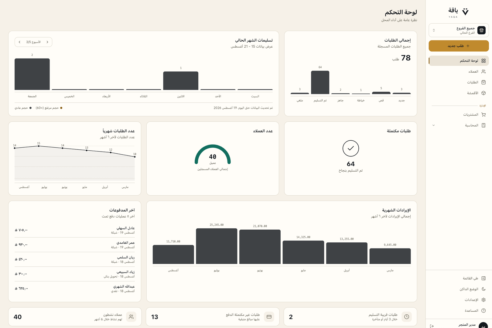 The Yaqa tailoring dashboard: orders, deliveries and revenue on one screen